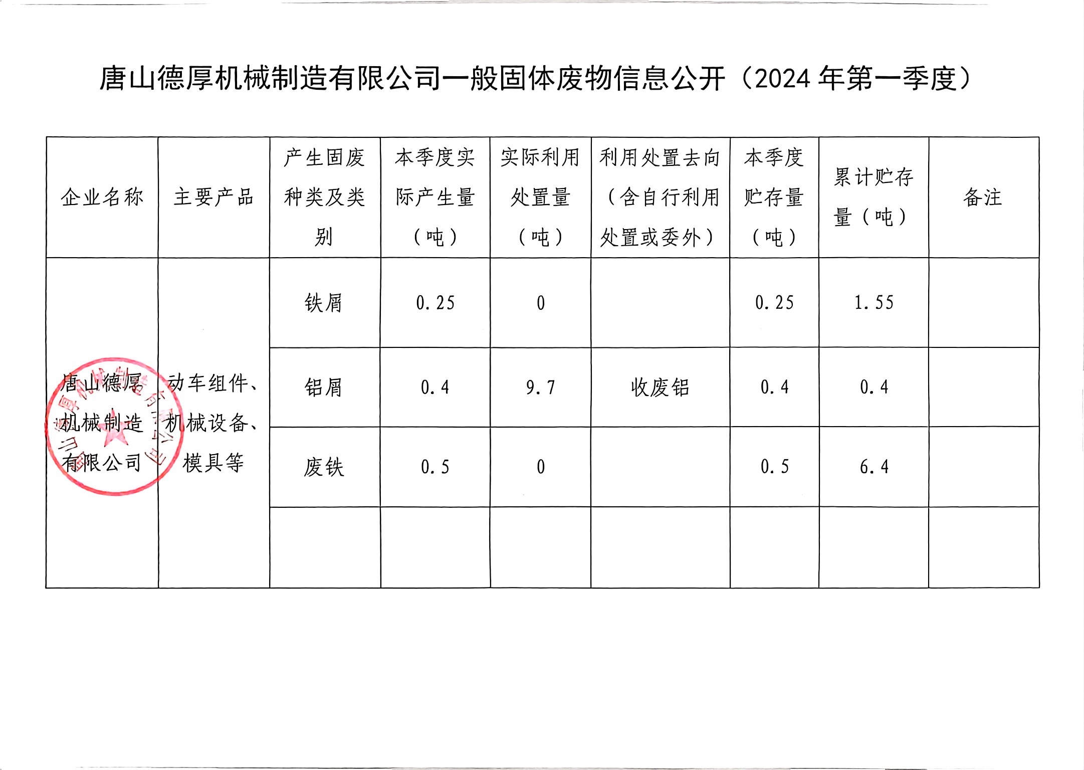 一般固體廢物信息公示（2024年第一季度）