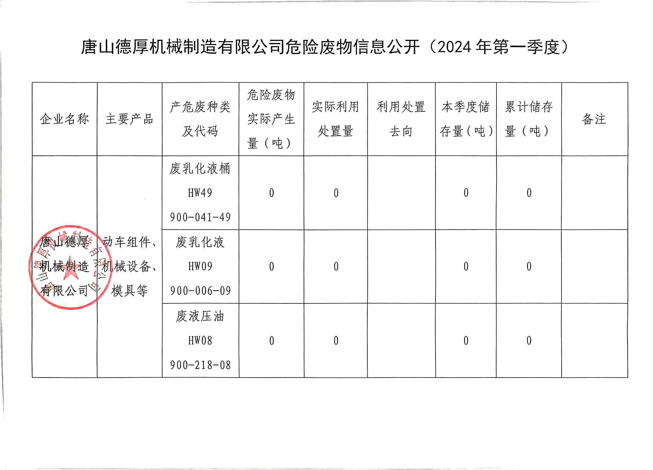 危險廢物信息公示（2024年第一季度）